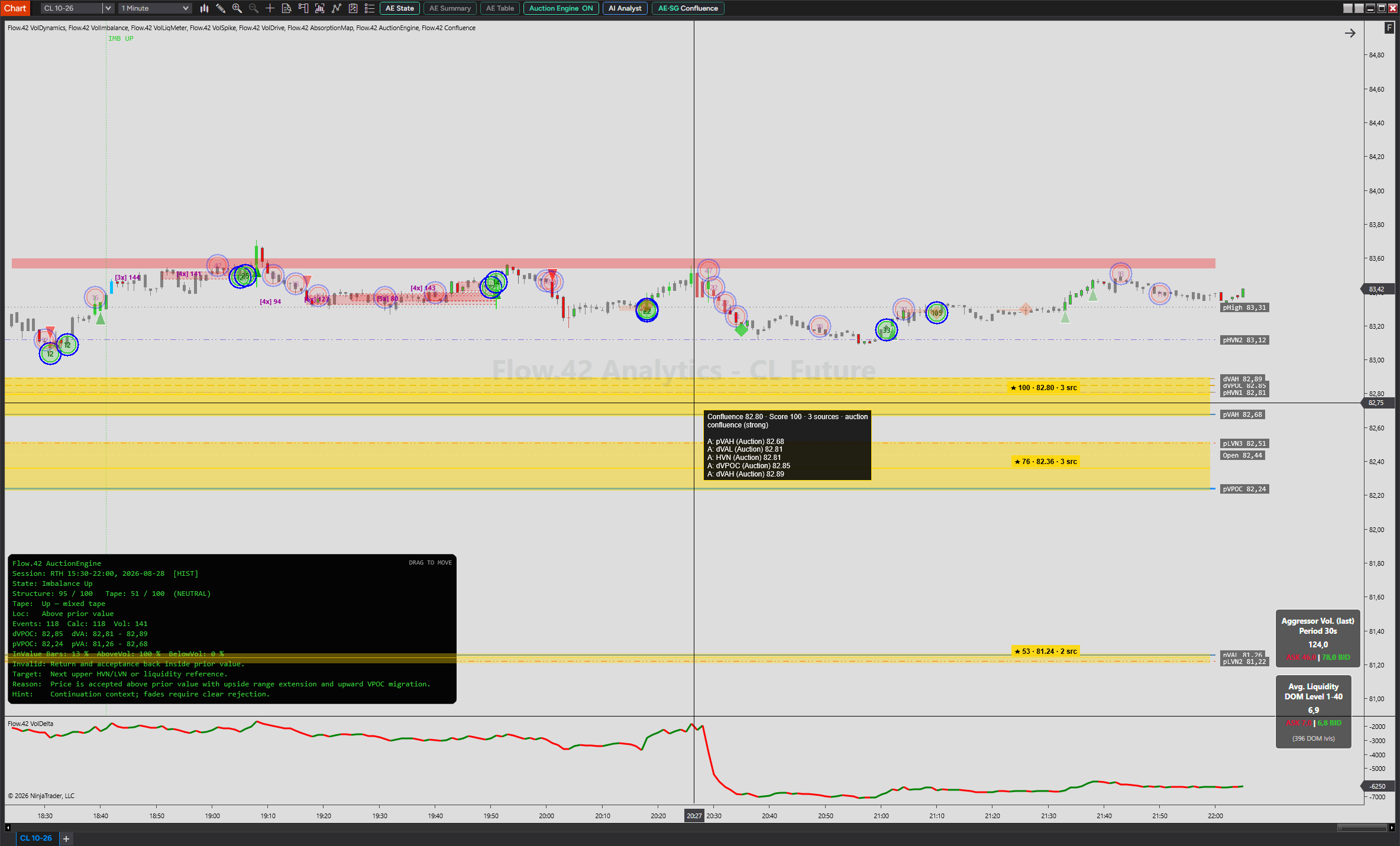 Confluence su un grafico CL in modalità auction-only: zone cluster oro con etichette a stella e il tooltip degli ingredienti di una zona a tre fonti